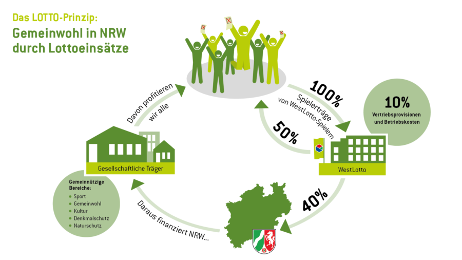 Geldflussgrafik WestLotto