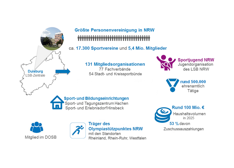 Info-Grafik Zahlen, Daten, Fakten LSB NRW
