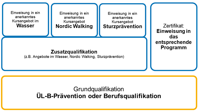 Schema Aus- und Fortbildungen für die Umsetzung bezuschussungsfähiger Kursprogramme (von den gesetzlichen Krankenkassen) 