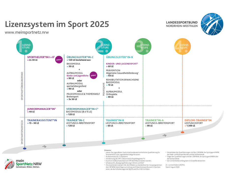 Übersicht Lizenzsystem im Sport. Erklärt wird dieses auch auf der Website https://www.meinsportnetz.nrw/ 