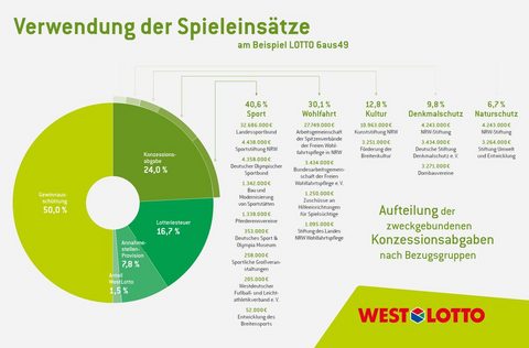 Grafik Verwendung der Spieleinsaätze (WestLotto): 32.686.000€ gehen an der LSB NRW