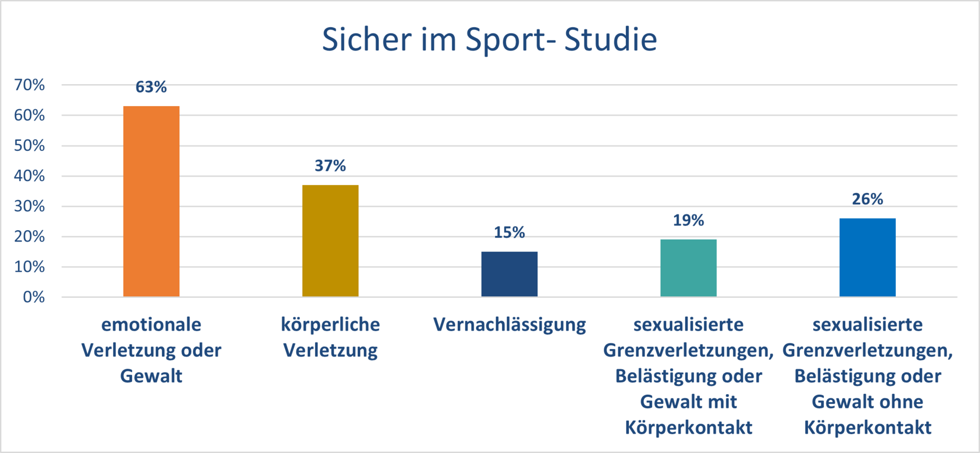 Sicher im Sport Studie Zahlen, Daten & Fakten Landessportbund
