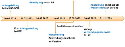 Ablaufdiagramm des Verfahrens für Vereine. Erklärung im Text.