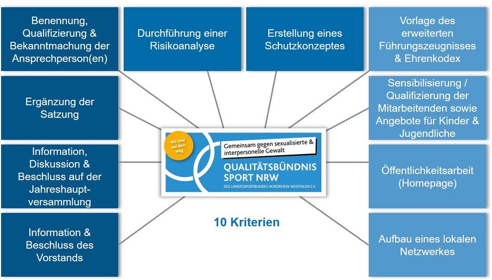 Grafik Kriterien im Qualitätsbündnis zum Schutz vor sexualisierter und interpersoneller Gewalt im Sport 