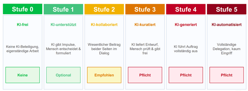 Stufenmodell zur Kennzeichnung von KI-gestützten Inhalten. Das Modell unterscheidet sechs Stufen der Mensch-KI-Zusammenarbeit von Stufe 0 „KI-frei“ bis Stufe 5 „KI-automatisiert“ und zeigt für jede Stufe die empfohlene Kennzeichnung.