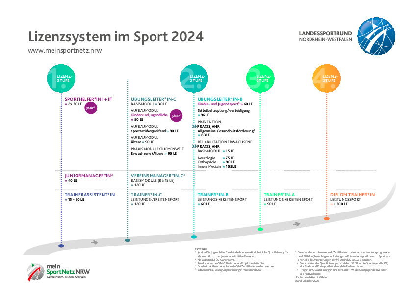 Lizenzsystem im Sport 2024