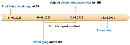 Ablaufdiagramm des verbands-verfahren zur Förderung.